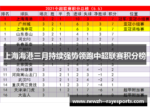 上海海港三月持续强势领跑中超联赛积分榜